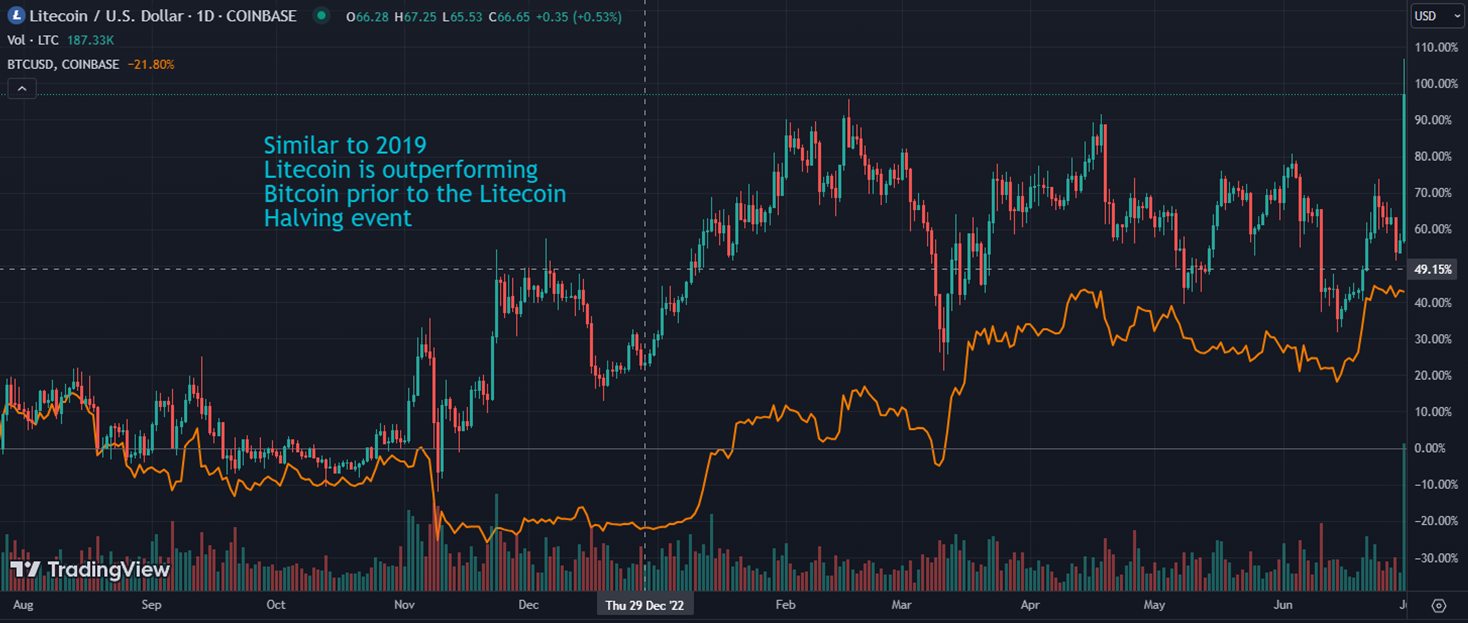 Performance of Litecoin before the 2023 halving